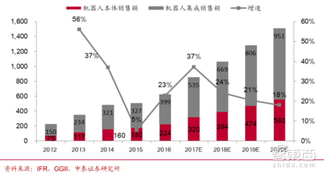 国产工业机器人杀入黄金五年!从中下游包抄四巨头【附下载】| 智东西内参