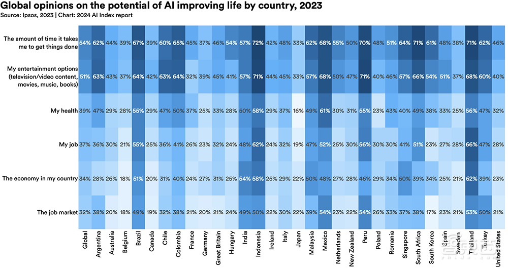 Gemini Ultra训练烧掉近2亿美元!斯坦福迄今最全AI报告发布,中国AI专利数遥遥领先