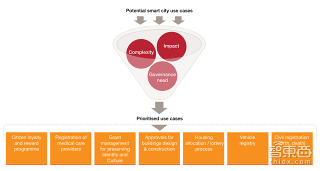 普华永道报告:区块链不只是比特币!将改变这8大领域【附下载】| 智东西内参