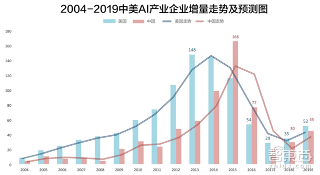 腾讯研究院深度报告:中美两国人工智能实力大较量【附下载】| 智东西内参