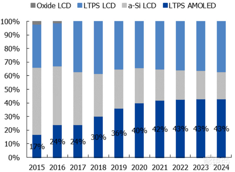 国产面板称王时代来临！产业转移完成，OLED等加速渗透 | 智东西内参