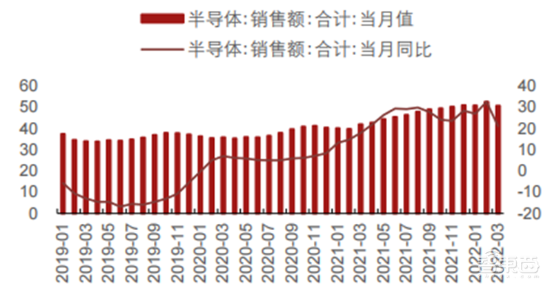 疫情未解!手机、PC需求疲软,拿什么拯救雪上加霜的半导体行业 | 智东西内参
