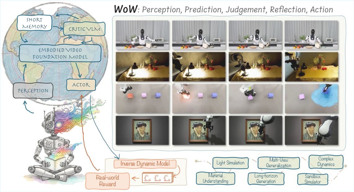斯坦福具身智能大佬引用,Huggingface官方催更:北京人形开源WoW具身世界模型