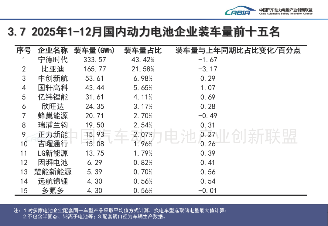 宁德时代铁王座不稳了?!市占率下滑,二线玩家抢分蛋糕