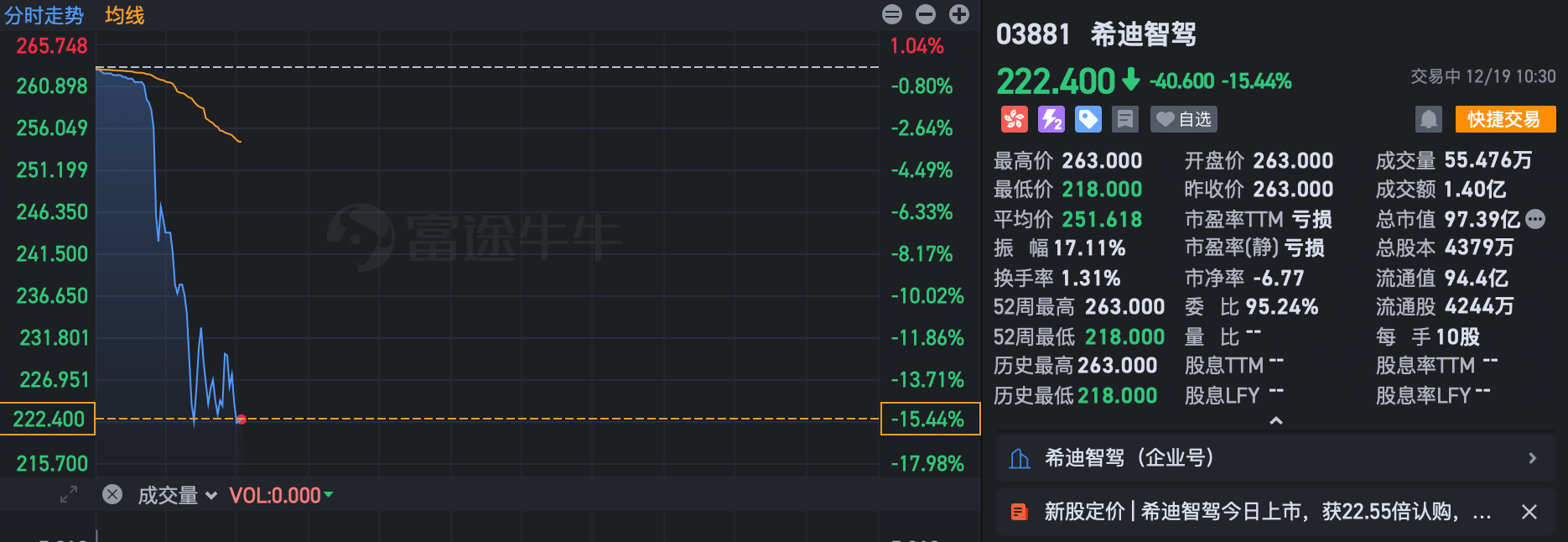 港股无人矿卡第一股诞生！大疆教父李泽湘敲钟，红杉百度联手押注