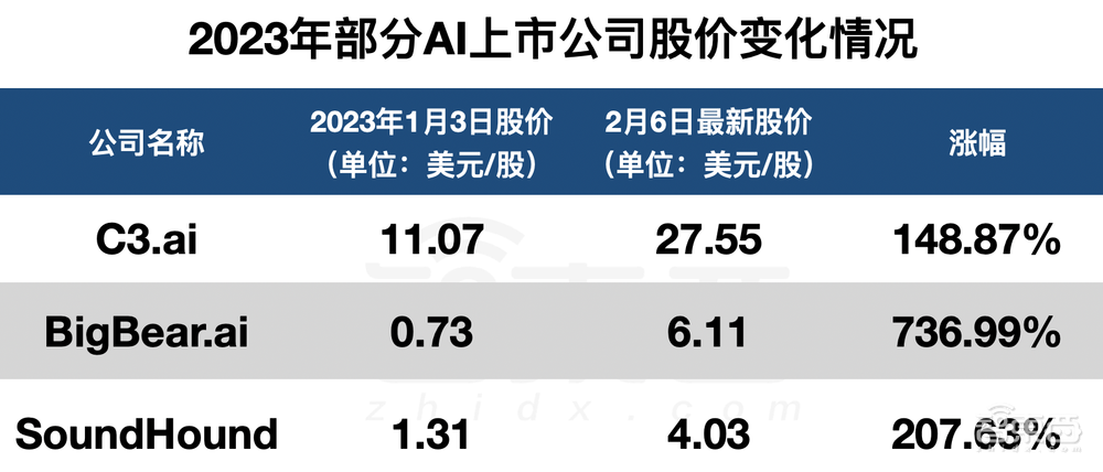 海外生成式AI投资潮爆发！创企开年融资超7亿美元，上市公司股价飙涨700%