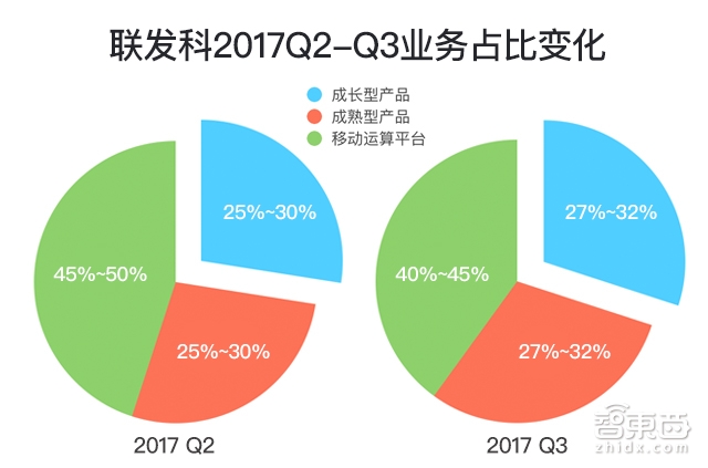 半年股价飙升50% 联发科的U型逆转