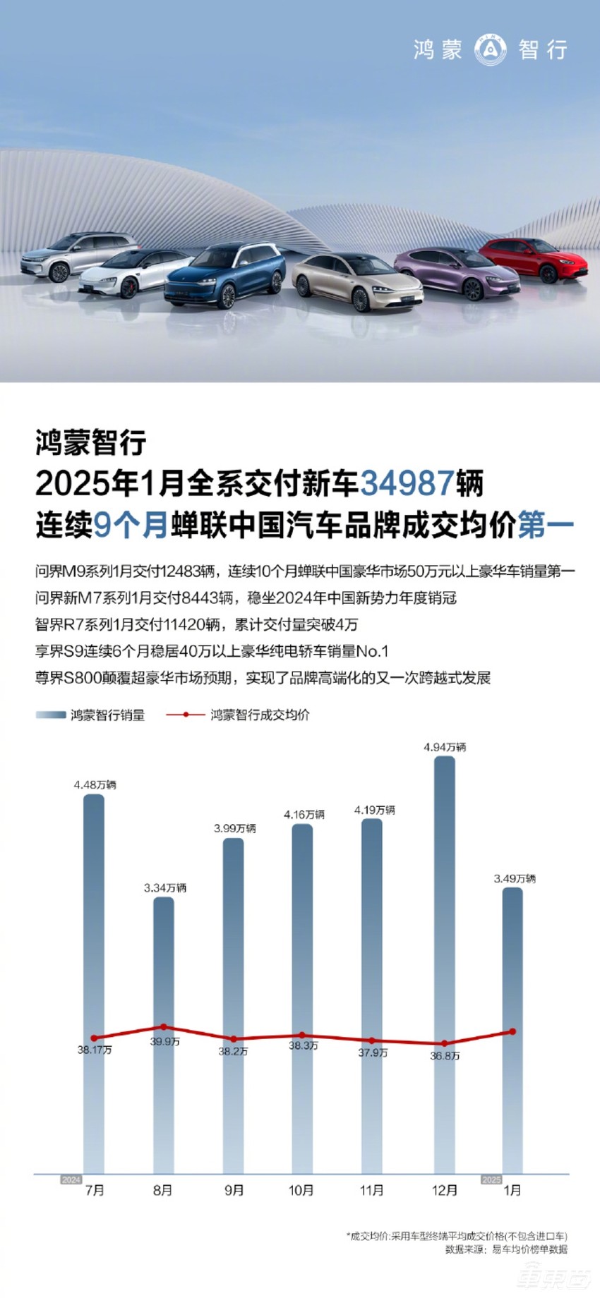 投资55亿！北汽加码与华为合作，享界还有三款车在路上