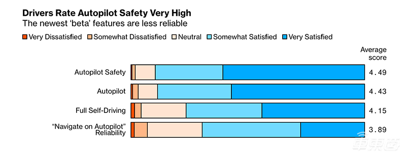 被吹上天的Model 3好在哪?5000名车主揭秘四大真相