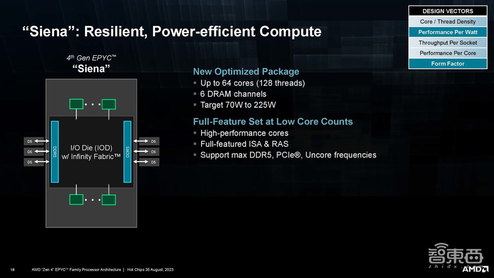 直击Hot Chips大会:AMD剧透Siena处理器规格,最高64核128线程,瞄准电信和边缘计算市场