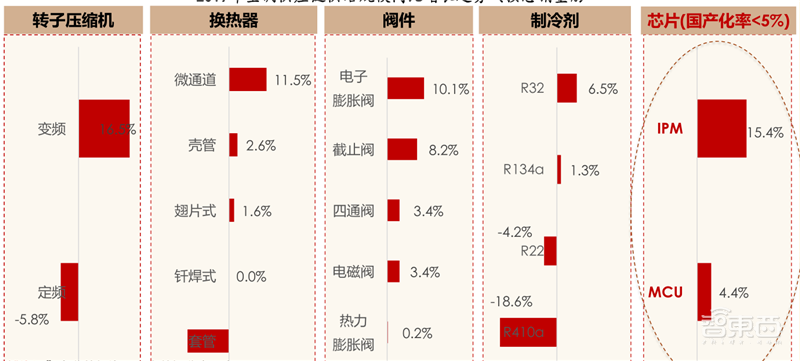 复盘万亿家电大国的芯片蓝海,六大类芯片国产替代进行时 | 智东西内参