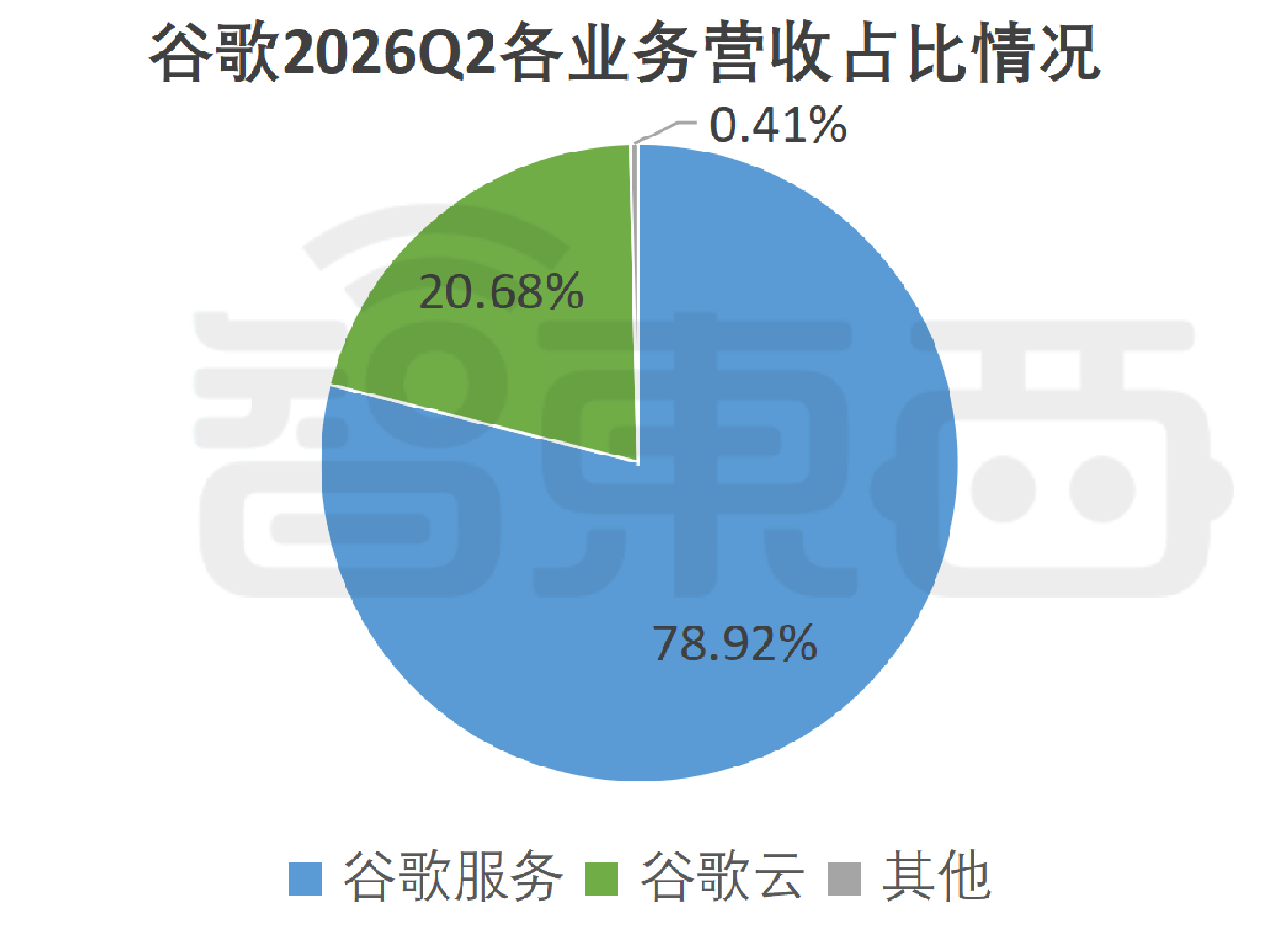 净利润大涨298%!自由现金流首次转负,谷歌为AI豁出去了