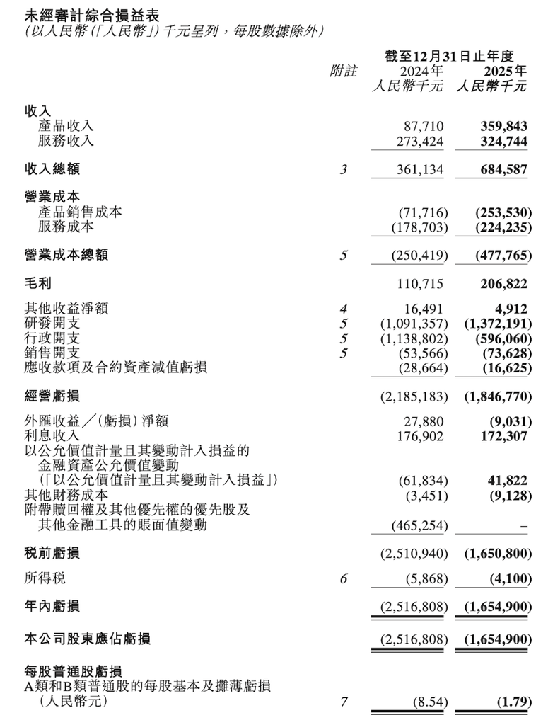 Robotaxi营收飙涨210%，拿出7亿回购，全球Robotaxi第一股交卷2025