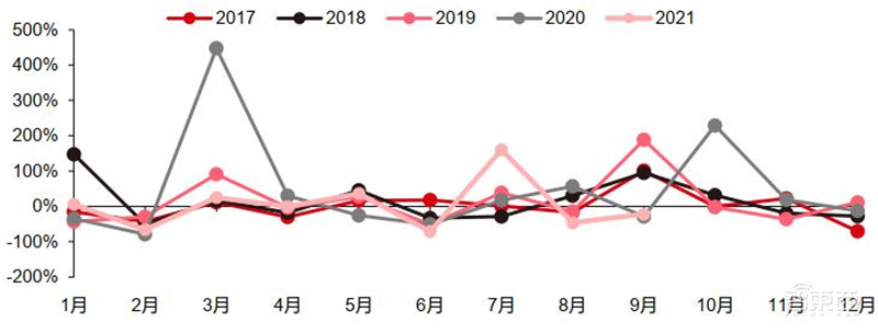 智能手机销量暴跌!iPhone 13依然坚挺,9月全球市场解密 | 智东西内参