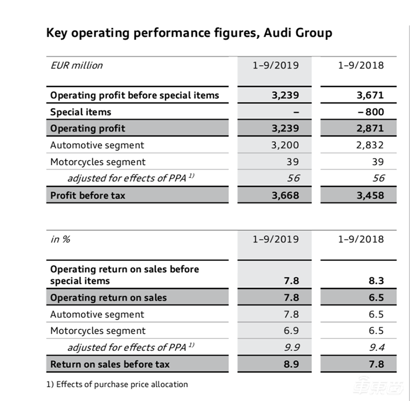 奥迪1-9月营业利润增长12.8% 至254亿元 e-tron累计交付1.6万台