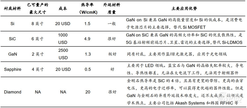 3年规模翻7倍统治 5G、IoT时代,化合物半导体材料深度报告 | 智东西内参
