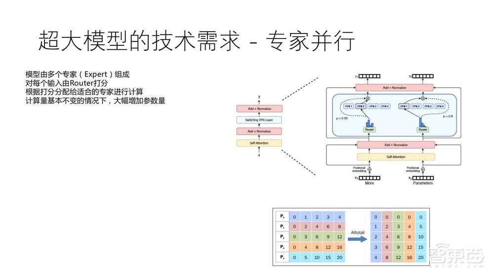 直播实录 | 百度智能云&英伟达4位大咖全面剖析新一代高性能AI计算集群中的技术方案和应用