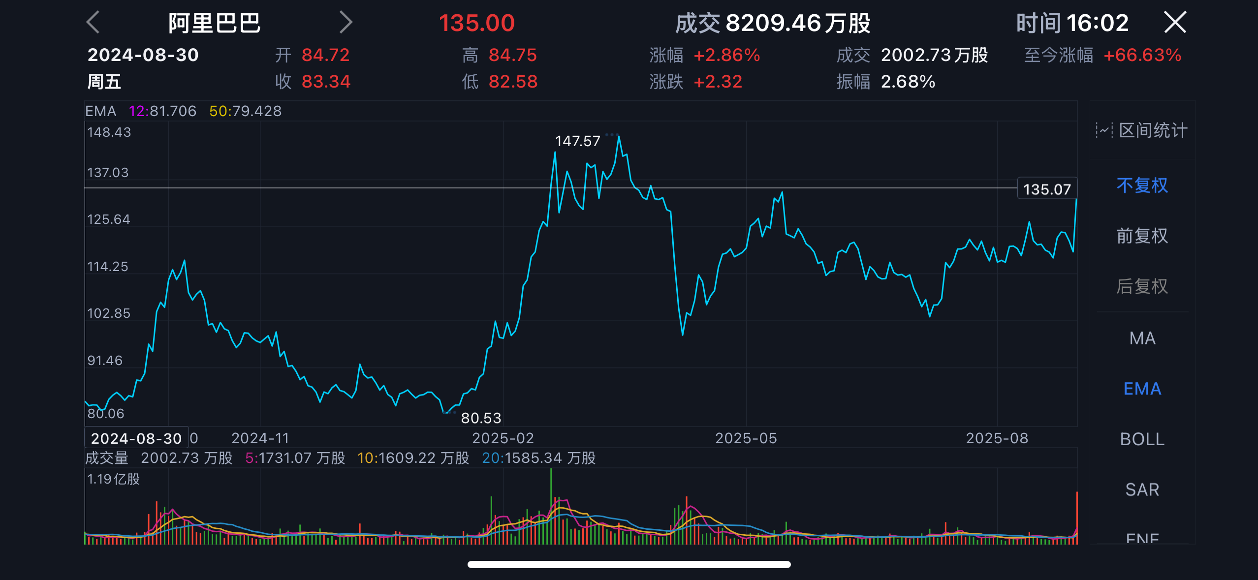 阿里深夜大涨13%！3个月净赚423亿，云和AI杀疯了，700天重造自己