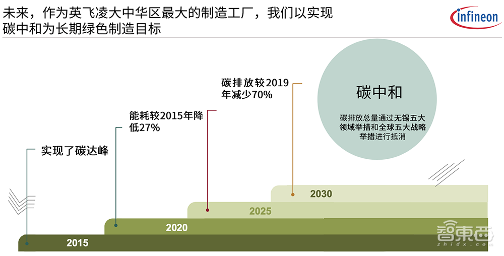 探访英飞凌无锡工厂,解读践行“碳中和”的低碳减排与智能化心法
