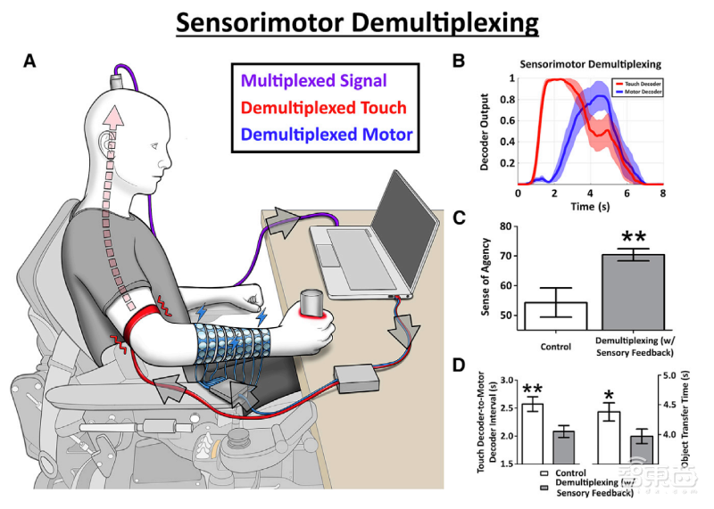 脑机接口解决脊髓损伤:患者能做20种动作,还能打游戏!