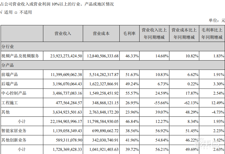 海康威视发半年度财报:净利润止跌,但海外业务增长腰斩