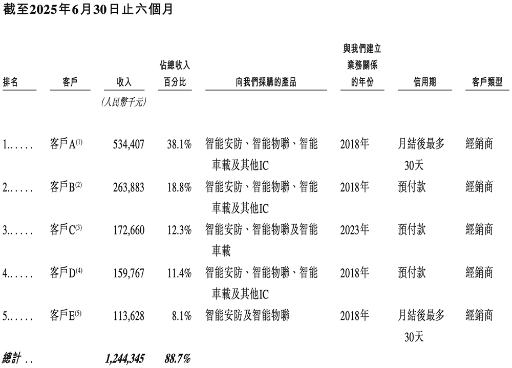 全球视觉AI芯片“一哥”冲刺港交所!身价238亿