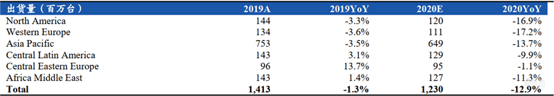 华为小米的至暗时刻已过！揭秘回暖反弹中的全球手机市场【附下载】| 智东西内参