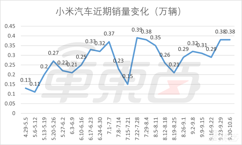 国庆黄金周销量榜出炉！理想累计交付冲击百万，小米再次杀到前四