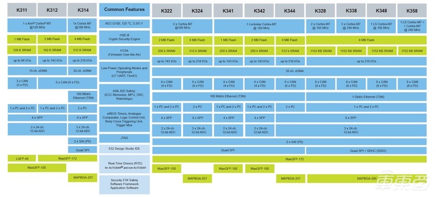 如何满足汽车快速演进需求？恩智浦S32K3给出了答案