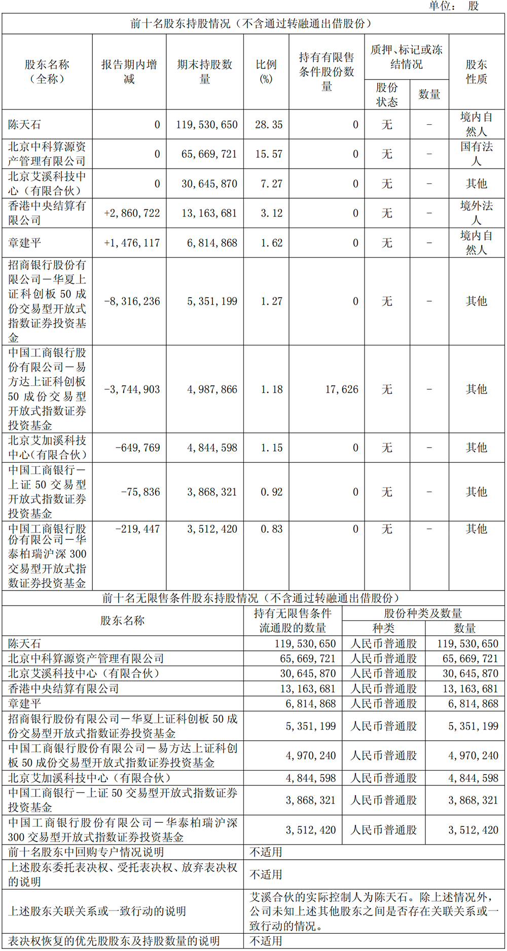 暴涨453%！寒武纪业绩爆表，年入65亿，最牛散户持仓75亿
