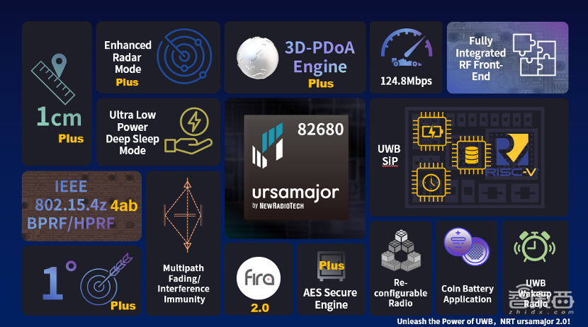 UWB芯片需求爆发！自主创企纽瑞芯新一代2.0系列首发两大新品