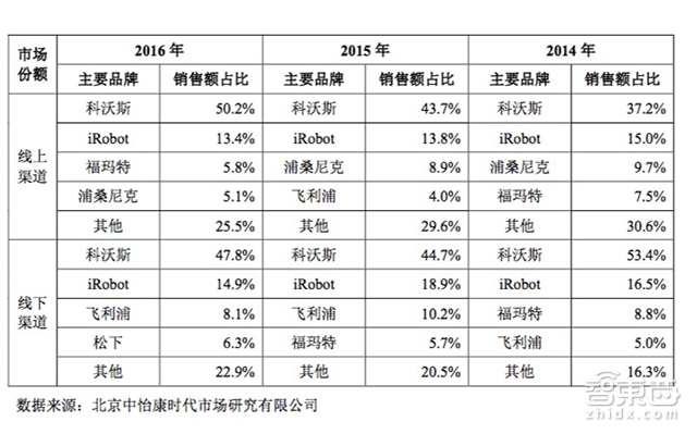 解读家用机器人第一股科沃斯!14个月神速过会