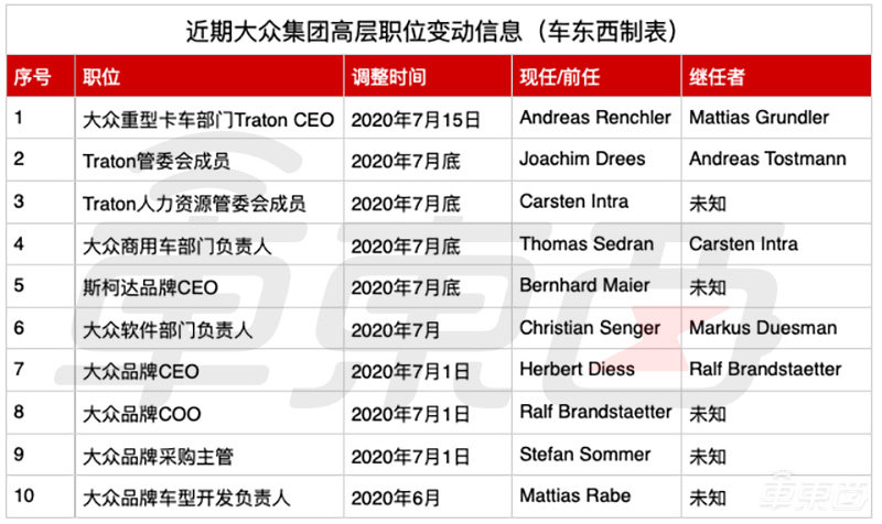大众集团人事变局：2个月10位高管被换，4位CEO下课