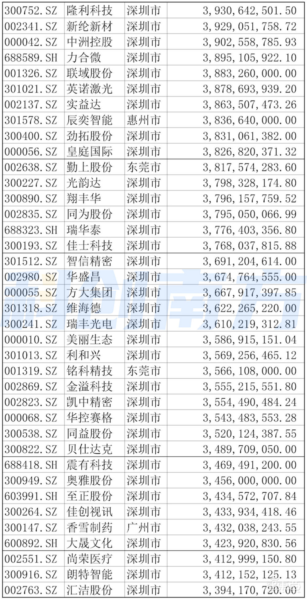 深圳超级都市圈起底：超500家A股上市公司，5大顶级实验室，6大万亿级先进制造集群