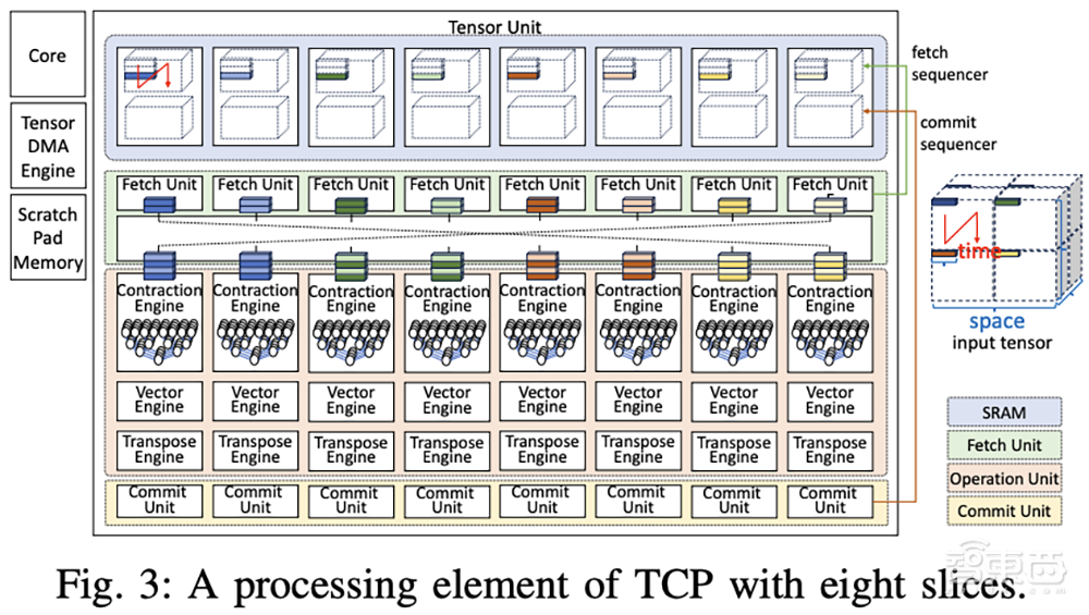 大模型芯片轰向Hot Chips顶会!架构创新巅峰对决,功耗比游戏显卡还低
