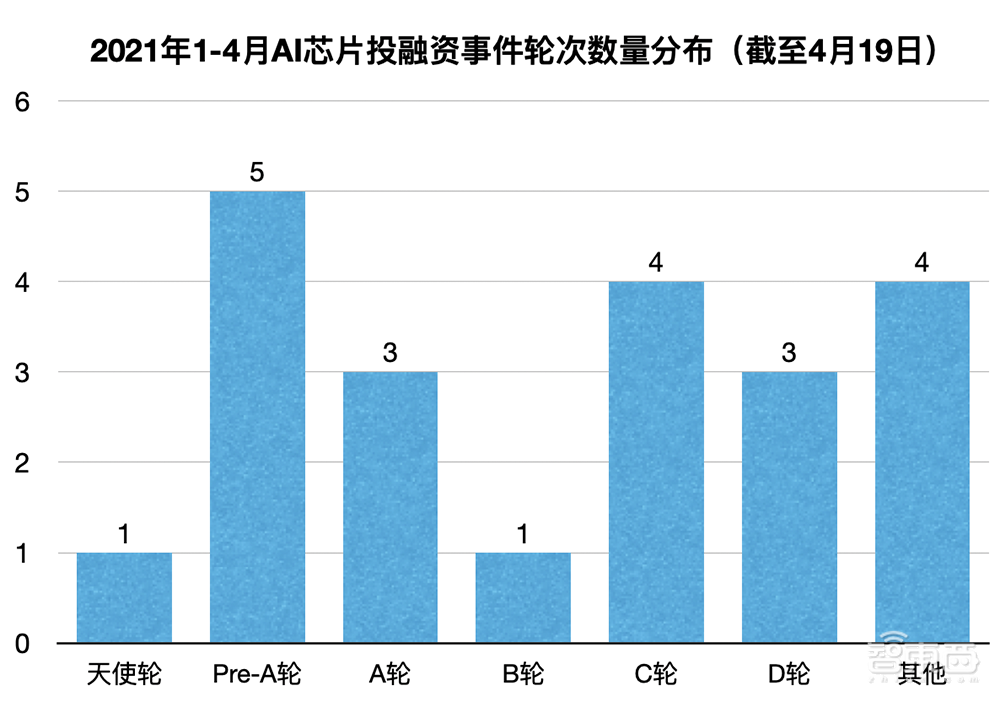 AI芯片的200亿资本盛宴！单笔最高融53亿，北京上海最集中