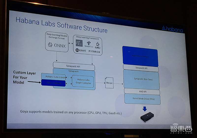 全球最高性能的云端AI芯片如何炼成?Habana Labs揭秘背后创新之法
