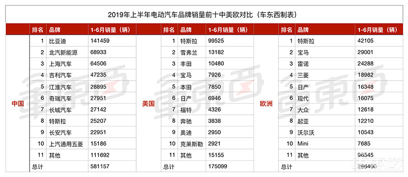 15张表看懂全球新能源车市场：中美欧差别竟如此之大！
