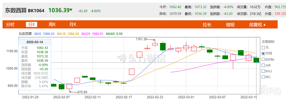 深扒81只“东数西算”概念股:一半海水,一半火焰