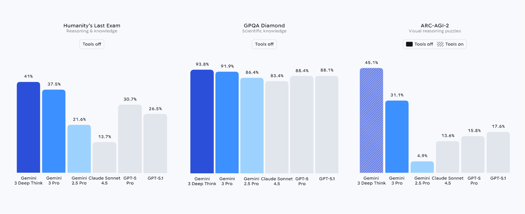 OpenAI内忧外患:模型+App表现被谷歌反超,万亿美元算力投入远超营收