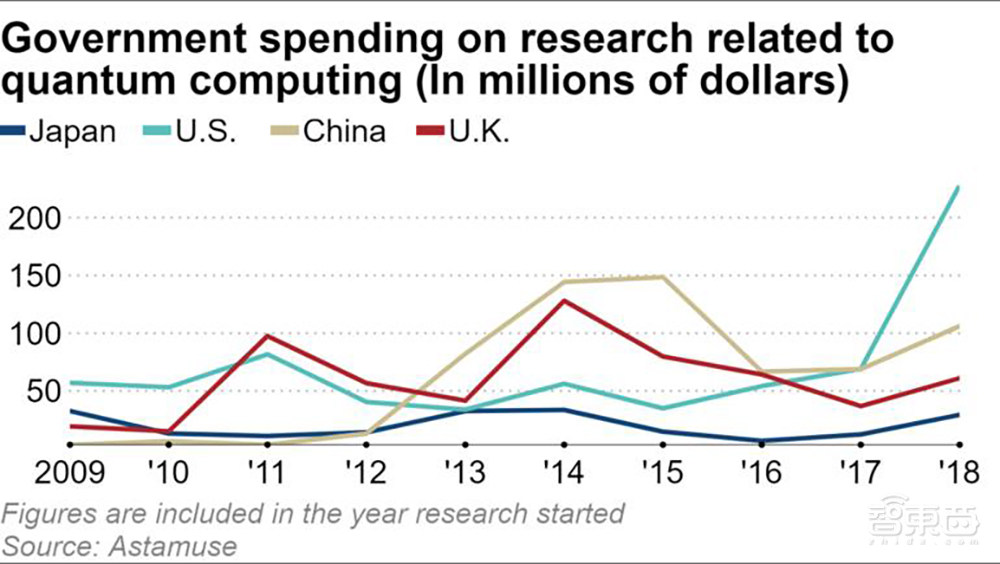 中国量子计算专利数领跑全球！3000多项“倍杀”美国