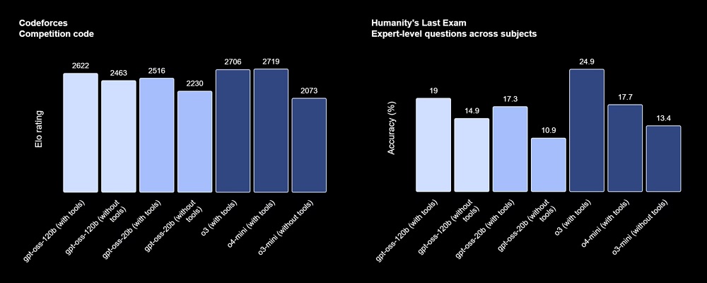 OpenAI时隔6年再度开源！两款推理模型，o4-mini级，手机和笔记本能跑