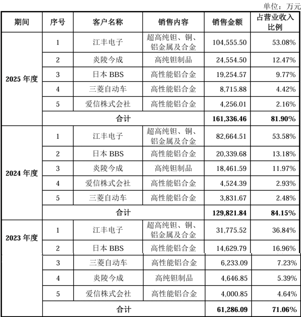 打破日美垄断!全球唯二、国内唯一,上海半导体材料供应商冲刺科创板