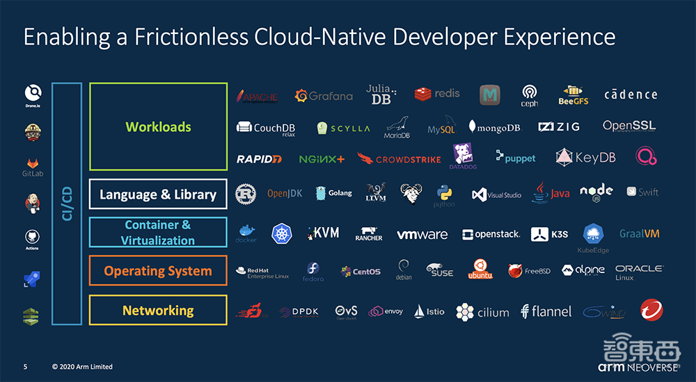 Arm连发两大服务器CPU新品!单核性能猛增50%