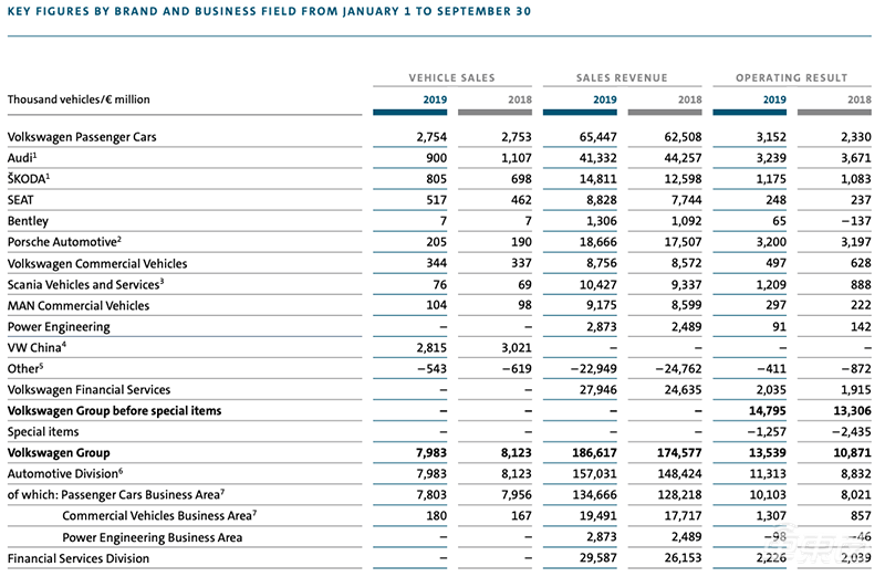 大众集团Q3利润大增37.2% 今年累计售出800.5万辆车 下降1.5%