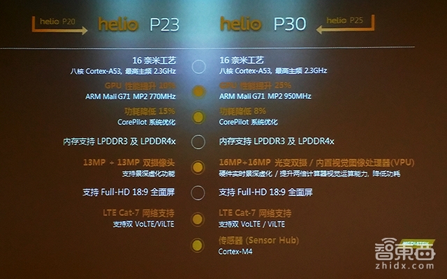 联发科推出P23/P30手机芯片 双卡双摄双VoLTE 重点优化拍摄功能