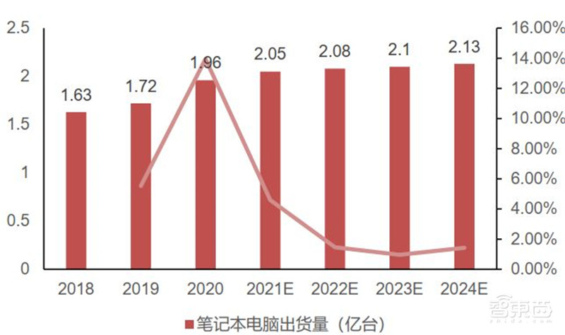揭秘电源管理芯片，电子设备心脏，七大行业推动爆发期来临  | 智东西内参