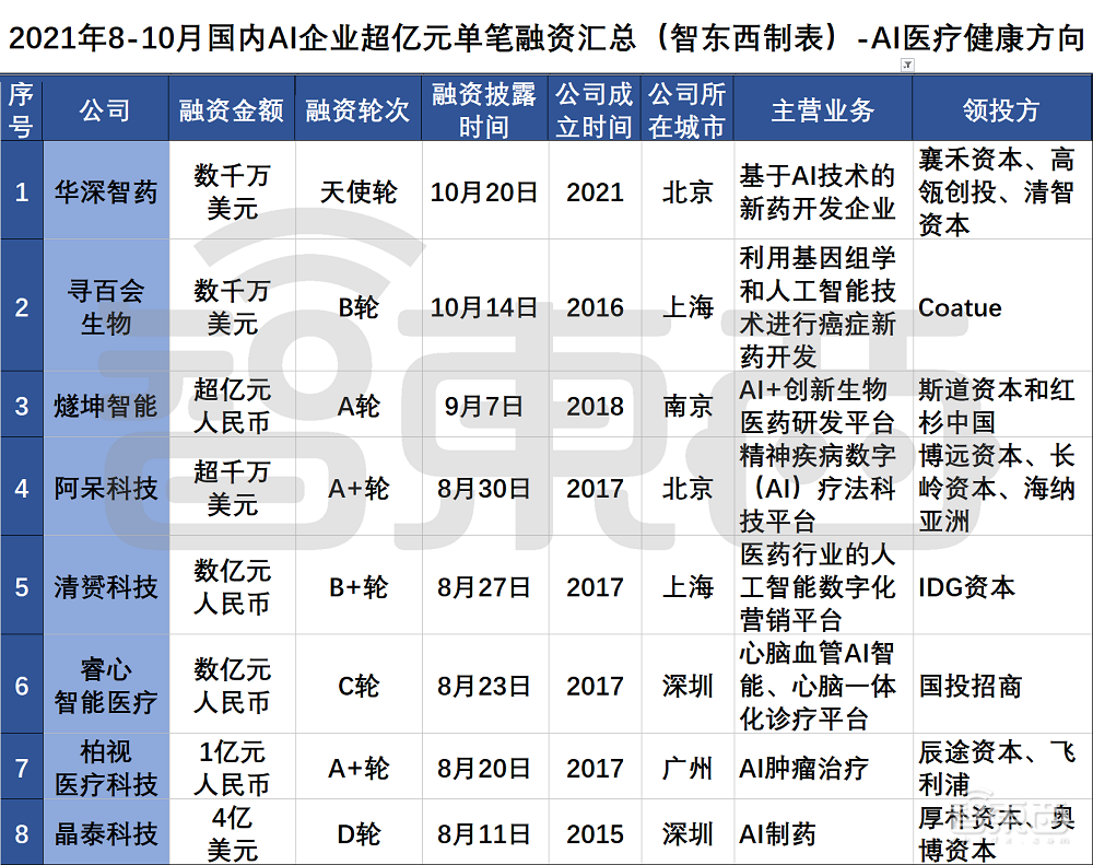 三个月AI融资逾200起!国内AI创业真相调查,四个方向最火
