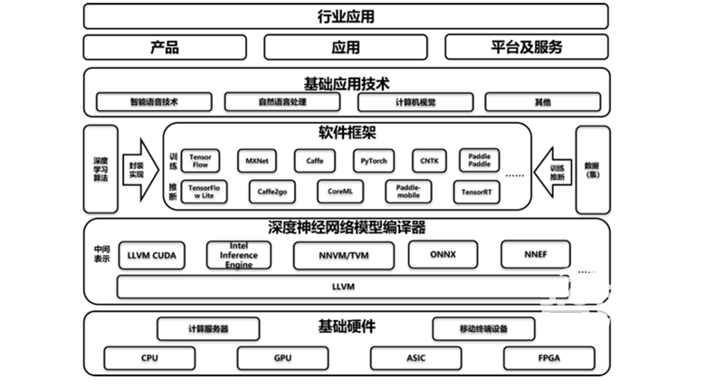 AI大战燃至苏州!AIIA公布AI芯片测试、智能音箱评级、深度学习选型三大规范方案