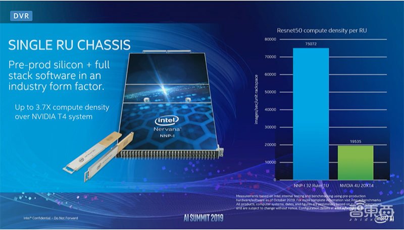 英特尔甩出视觉推理新杀器,性能超英伟达!大秀首款云端AI商用芯